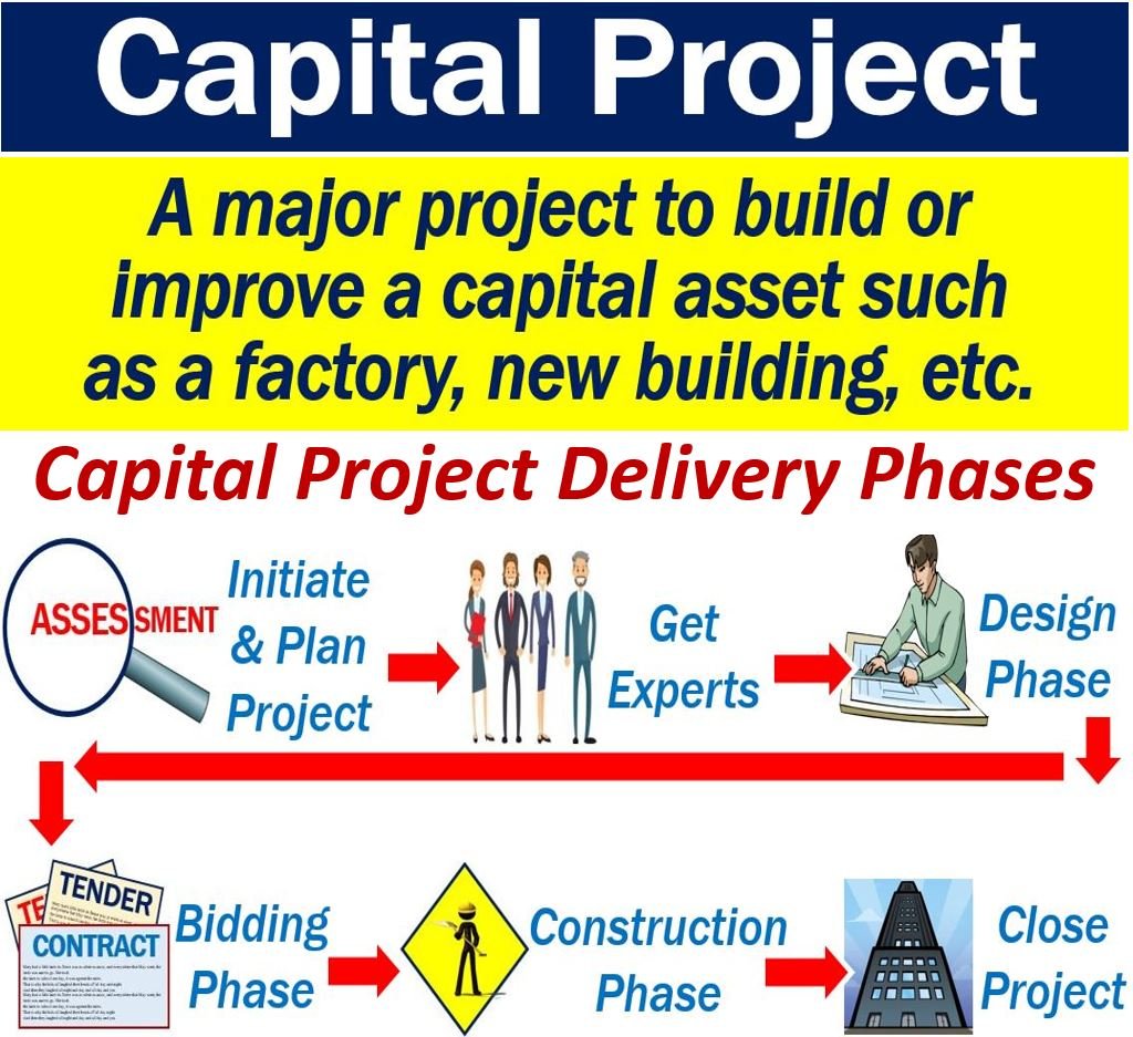 Cos'è un progetto di capitale? Definizione ed esempi