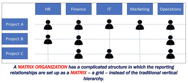 Cos'è un'organizzazione a matrice? Definizione ed esempio