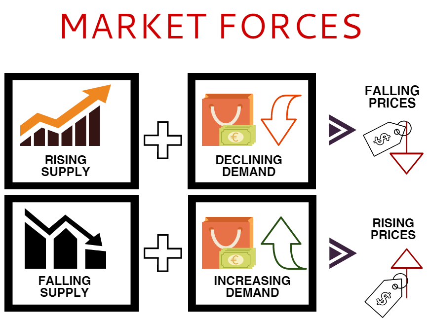 Cosa sono le forze di mercato? Definizione e significato