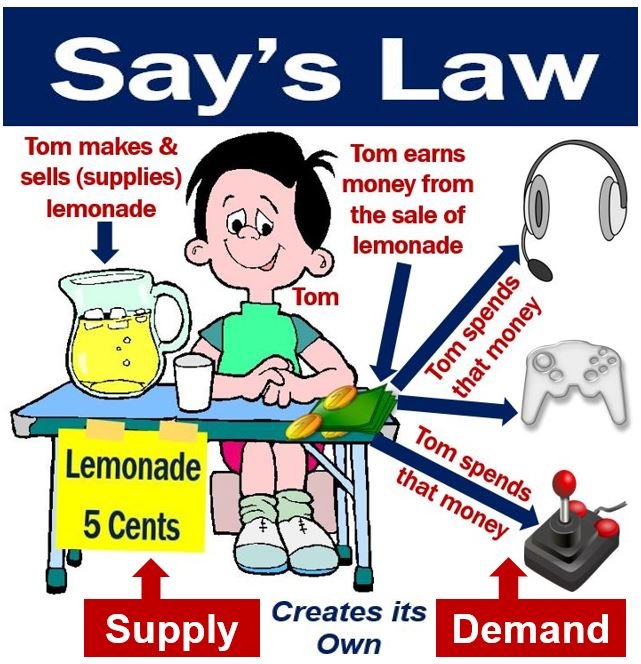 Cos'è la legge di Say? Definizione e significato