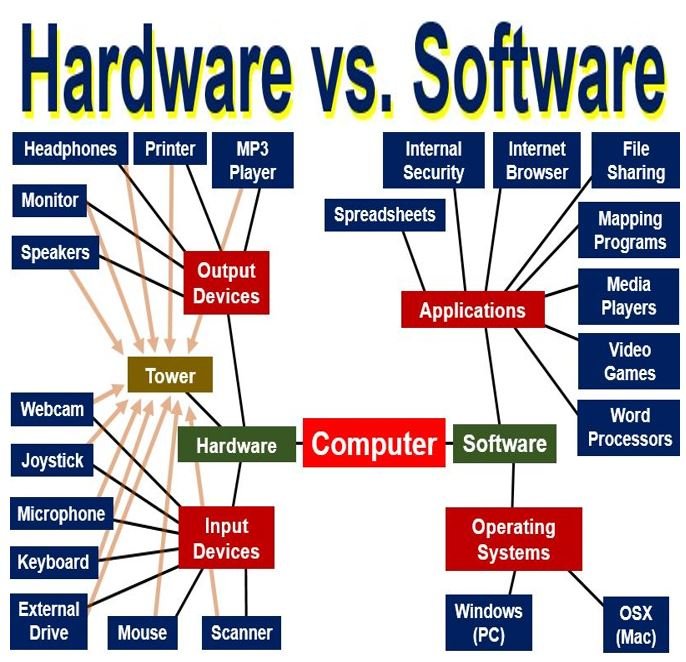 Cos'è il software? Definizione e significato