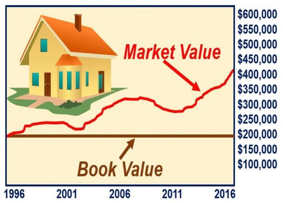 Qual è il valore di mercato? Definizione e significato
