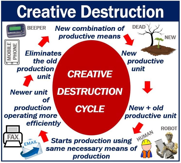 Cos'è la distruzione creativa? Definizione ed esempi