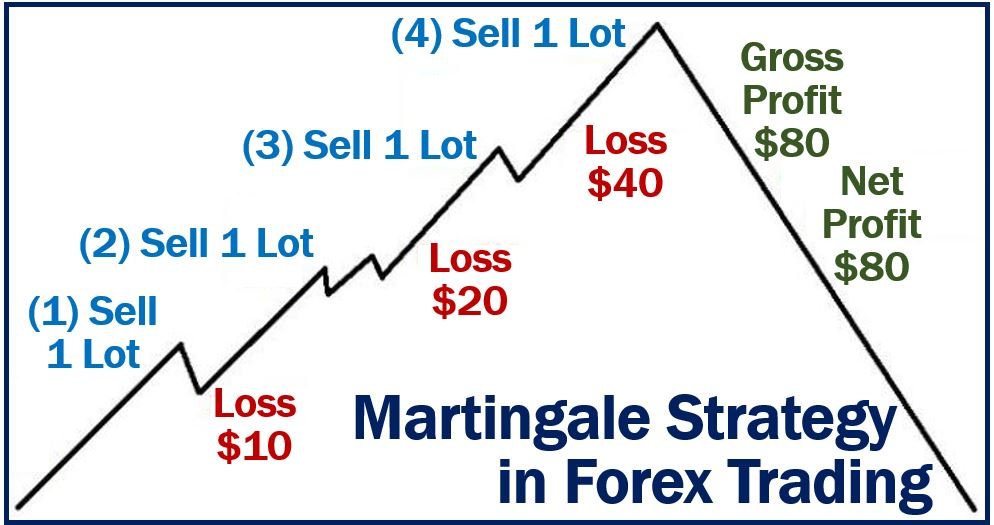 Top 5 martingale Strategy FX robot