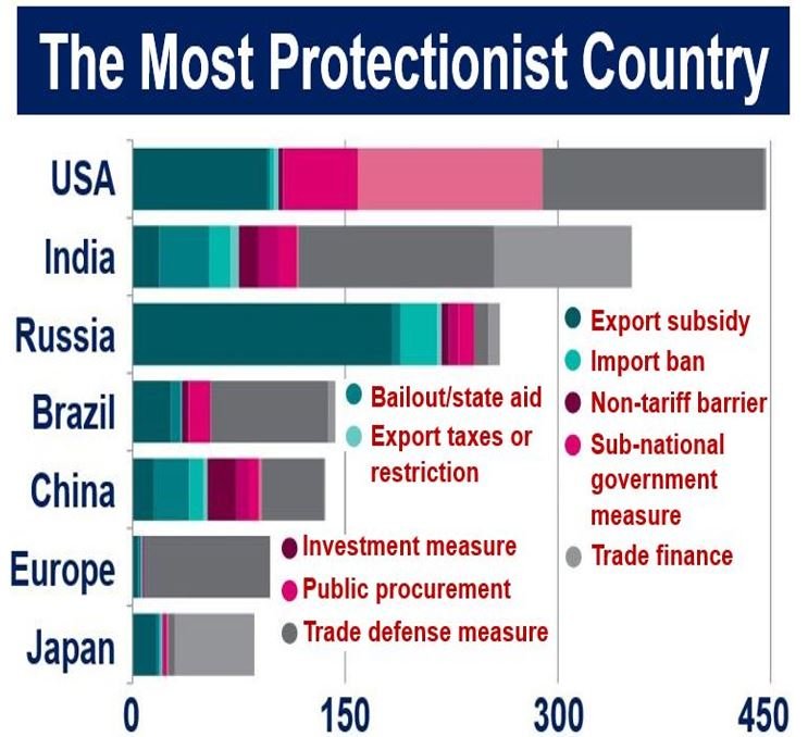 Cos'è il protezionismo? Definizione, significato ed esempi