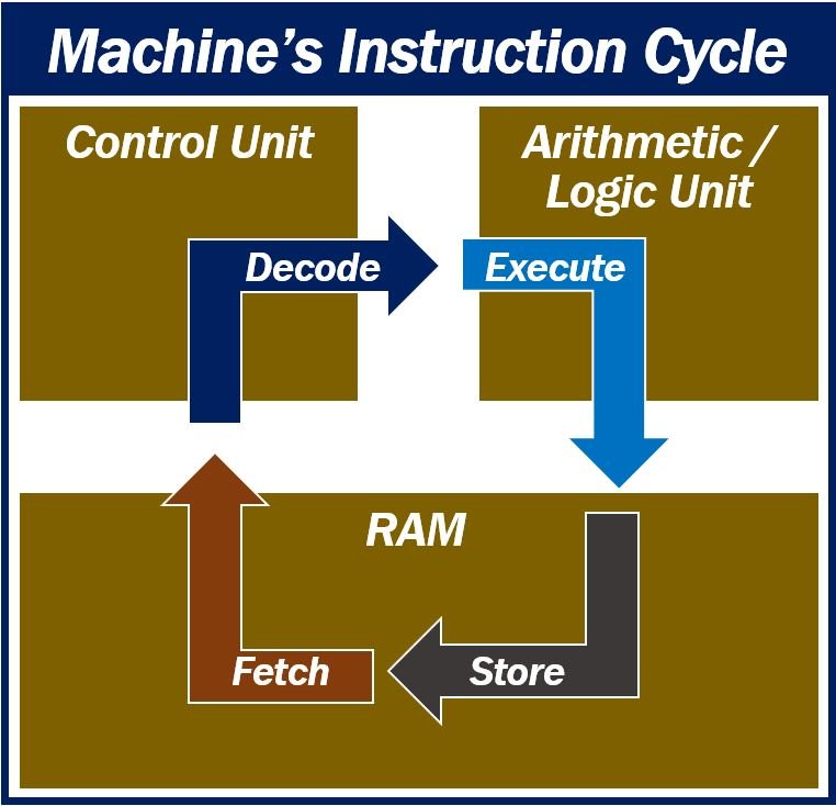 Cosa sono le istruzioni della macchina? Definizione ed esempi