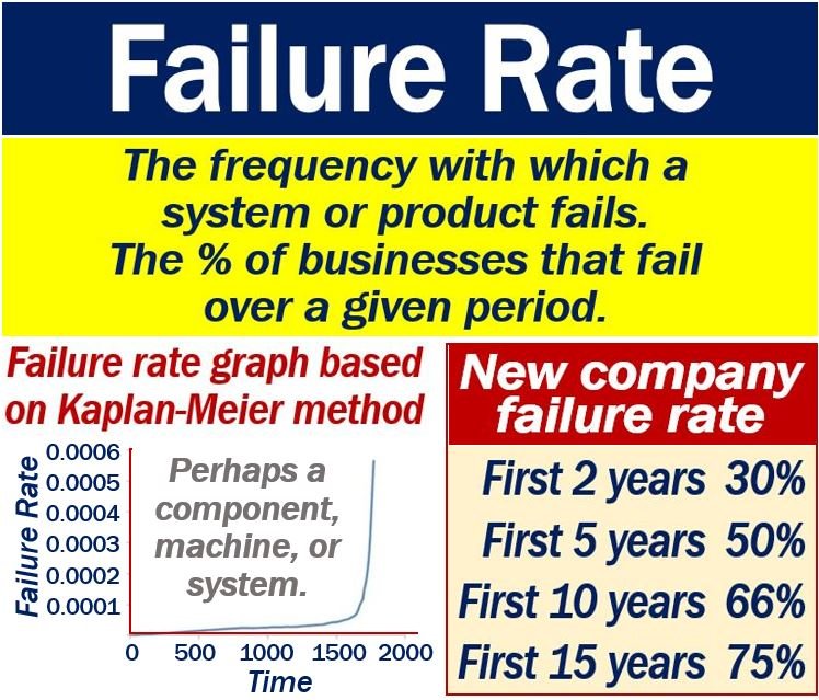 Qual è il tasso di fallimento? Definizione ed esempi