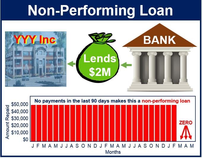 Che cos'è un prestito non performante?