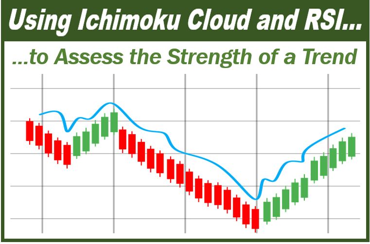 Ichimoku Cloud e RSI di Trend Forex Strategy