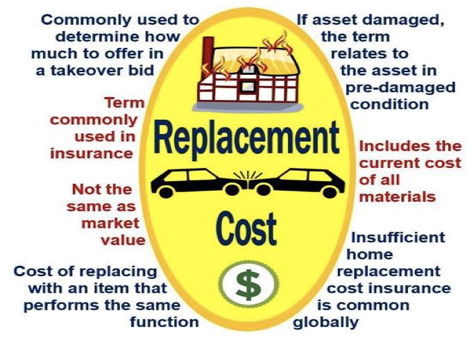 Qual è il costo di sostituzione? Definizione e significato