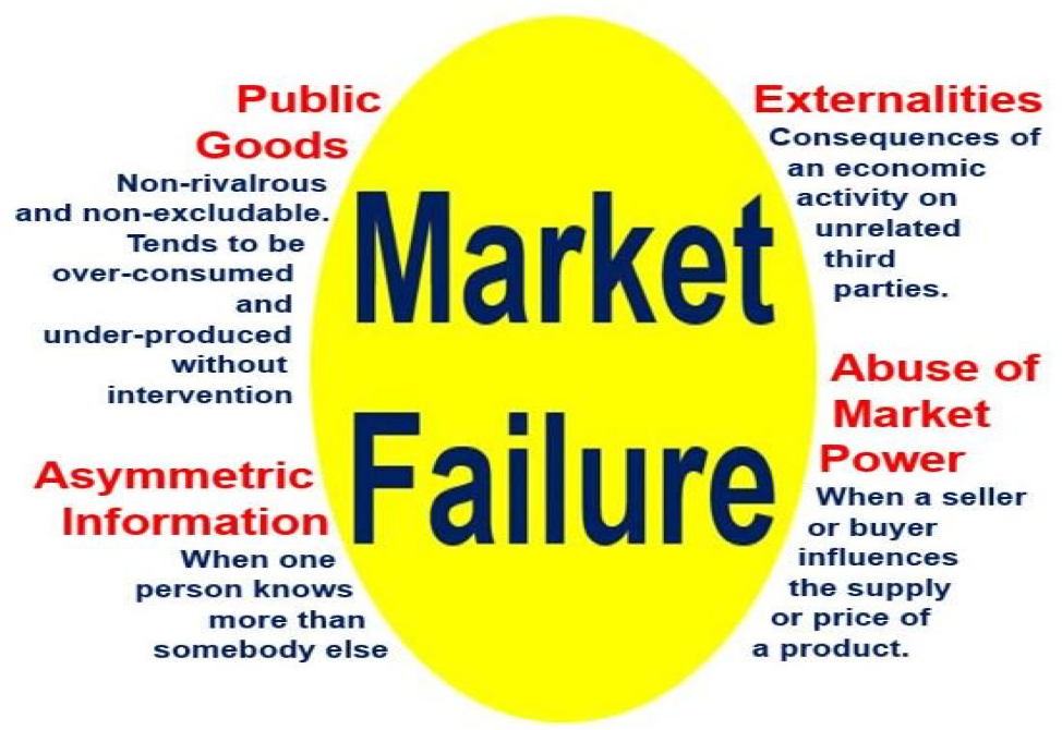 Qual è il fallimento del mercato? Definizione e significato