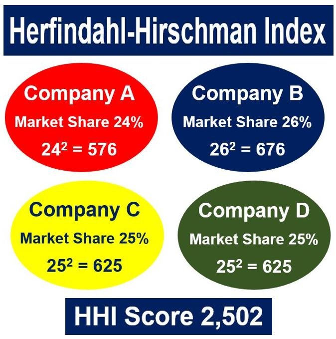 Qual è l'indice Herfindahl-Hirschman? Definizione e significato