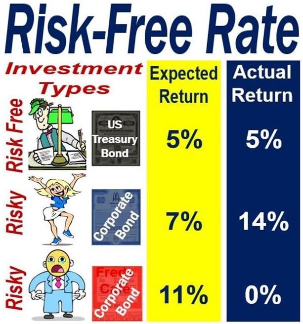 Qual è un tasso privo di rischio? Definizione e significato