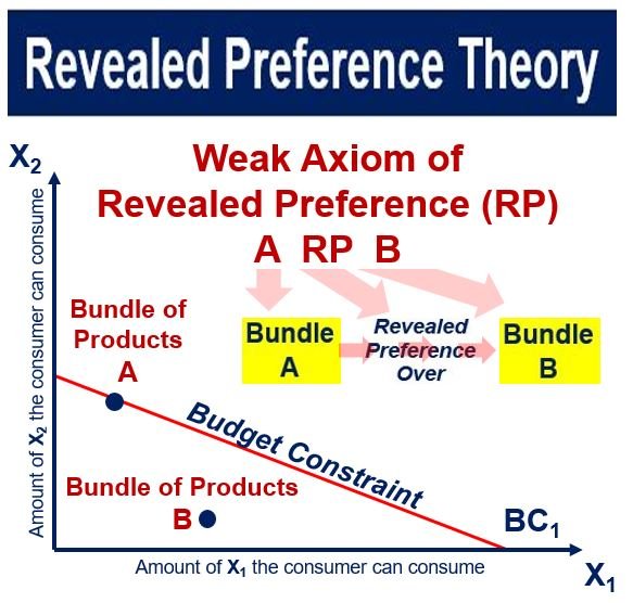 Cosa viene rivelata la teoria delle preferenze? Definizione e significato