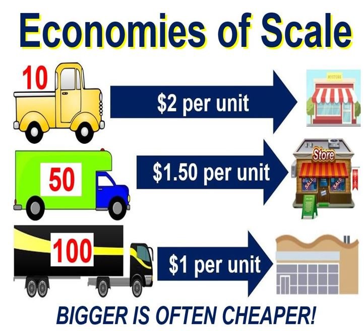 Quali sono le economie di scala? Definizione e significato