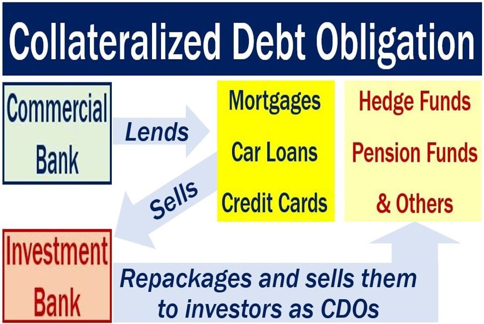 Obbligo di debito collateralizzato - Definizione e significato