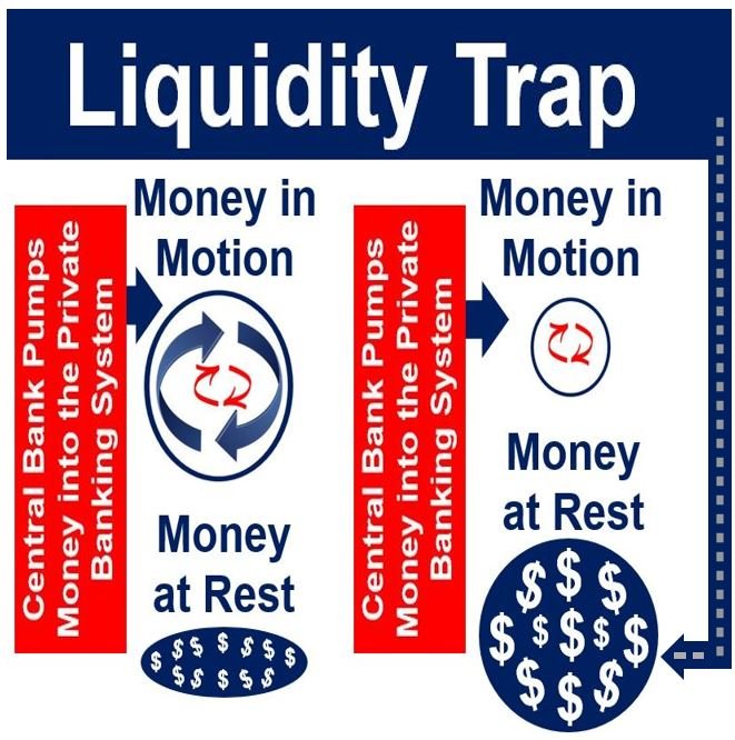 Cos'è una trappola di liquidità? Definizione e significato