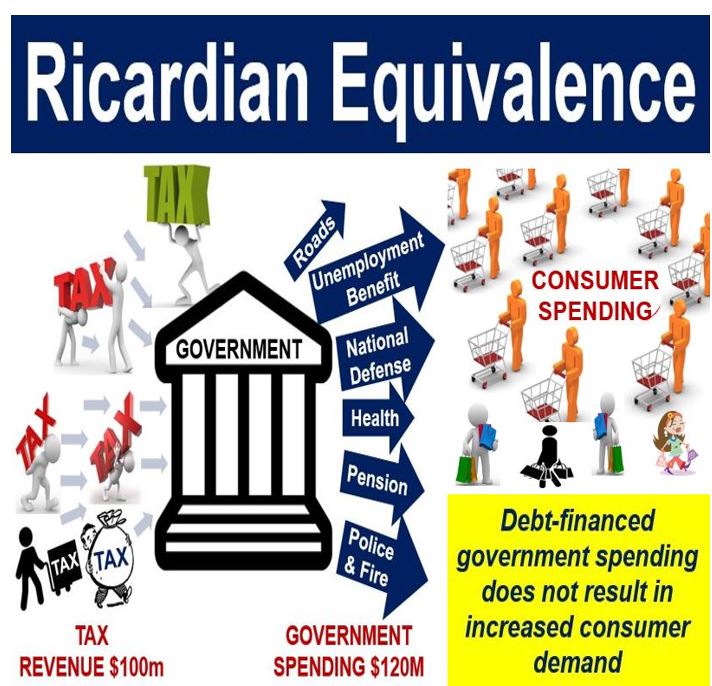 Qual è l'equivalenza Ricardiana? Definizione e significato