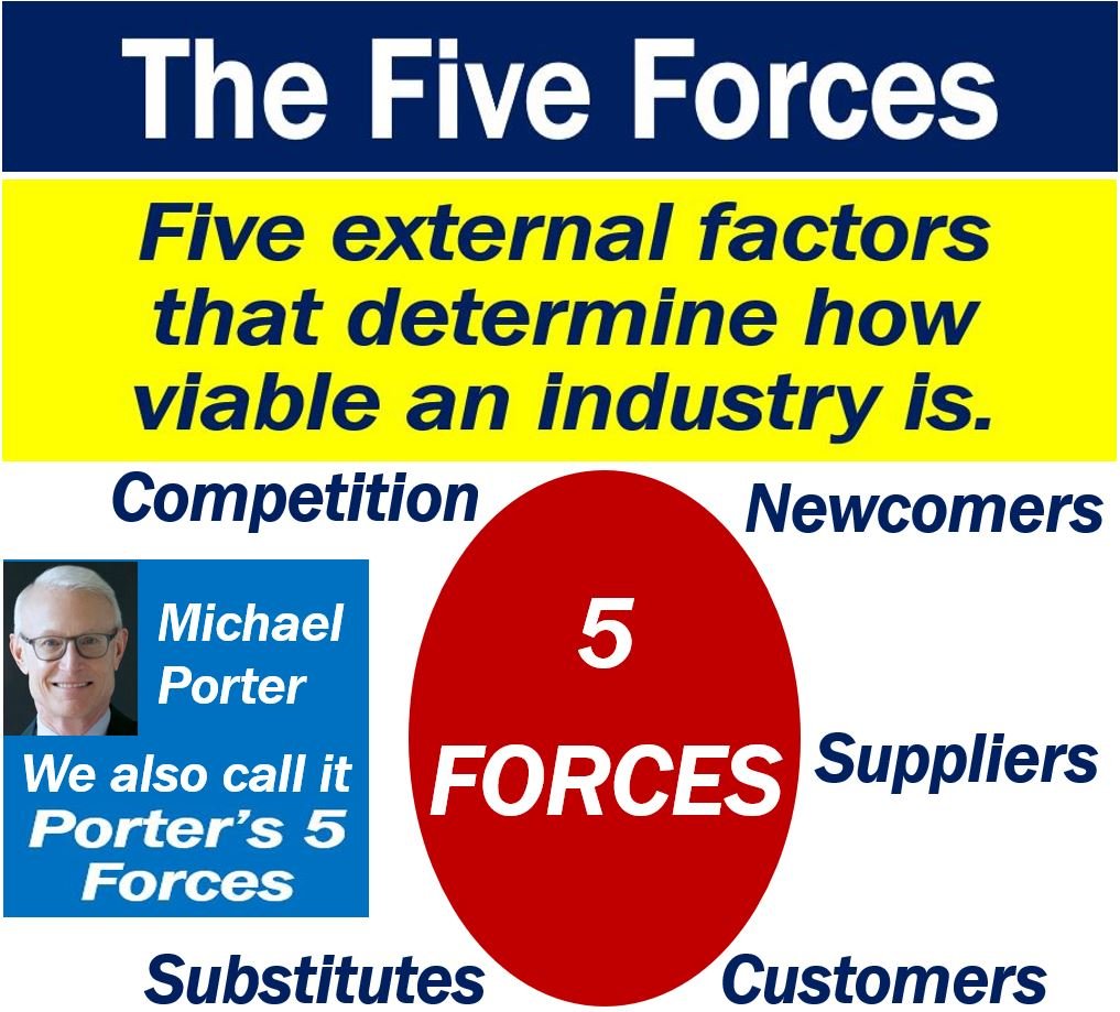 Quali sono le cinque forze di Porter? Definizione ed esempi